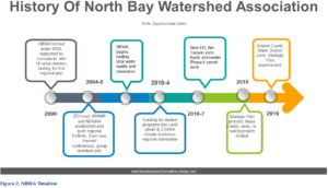 Chart showing the history of the organization